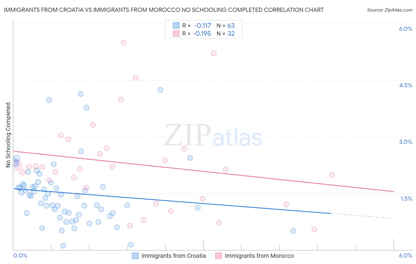 Immigrants from Croatia vs Immigrants from Morocco No Schooling Completed