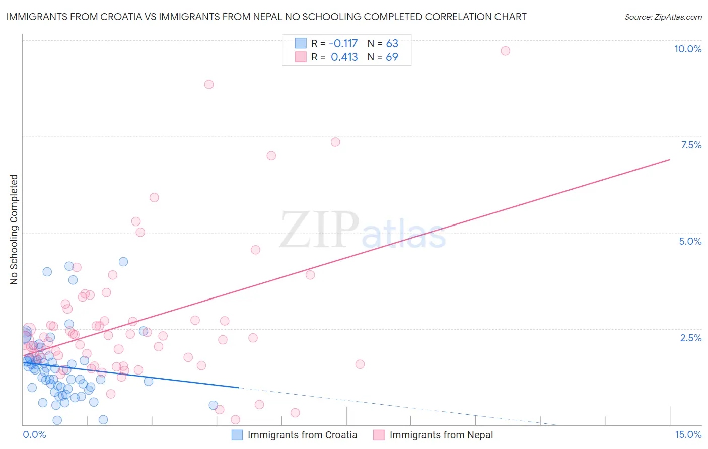 Immigrants from Croatia vs Immigrants from Nepal No Schooling Completed