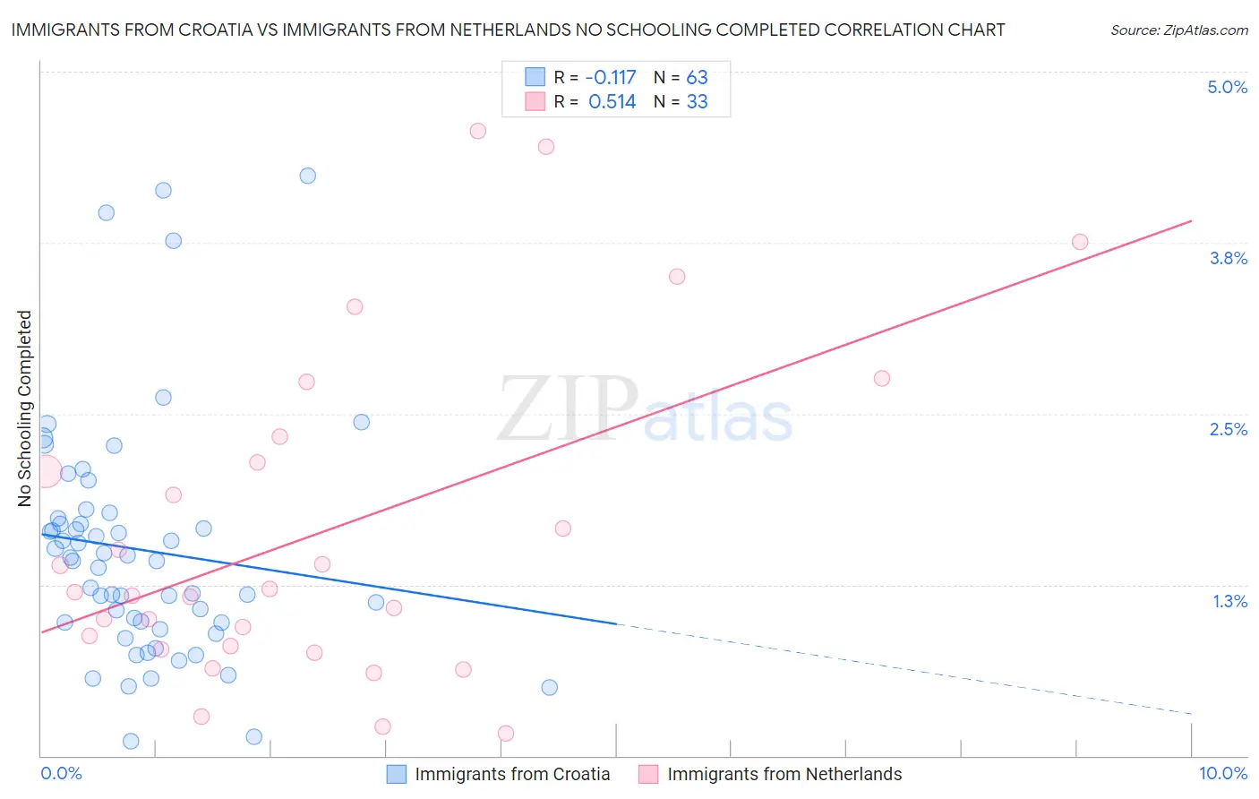 Immigrants from Croatia vs Immigrants from Netherlands No Schooling Completed