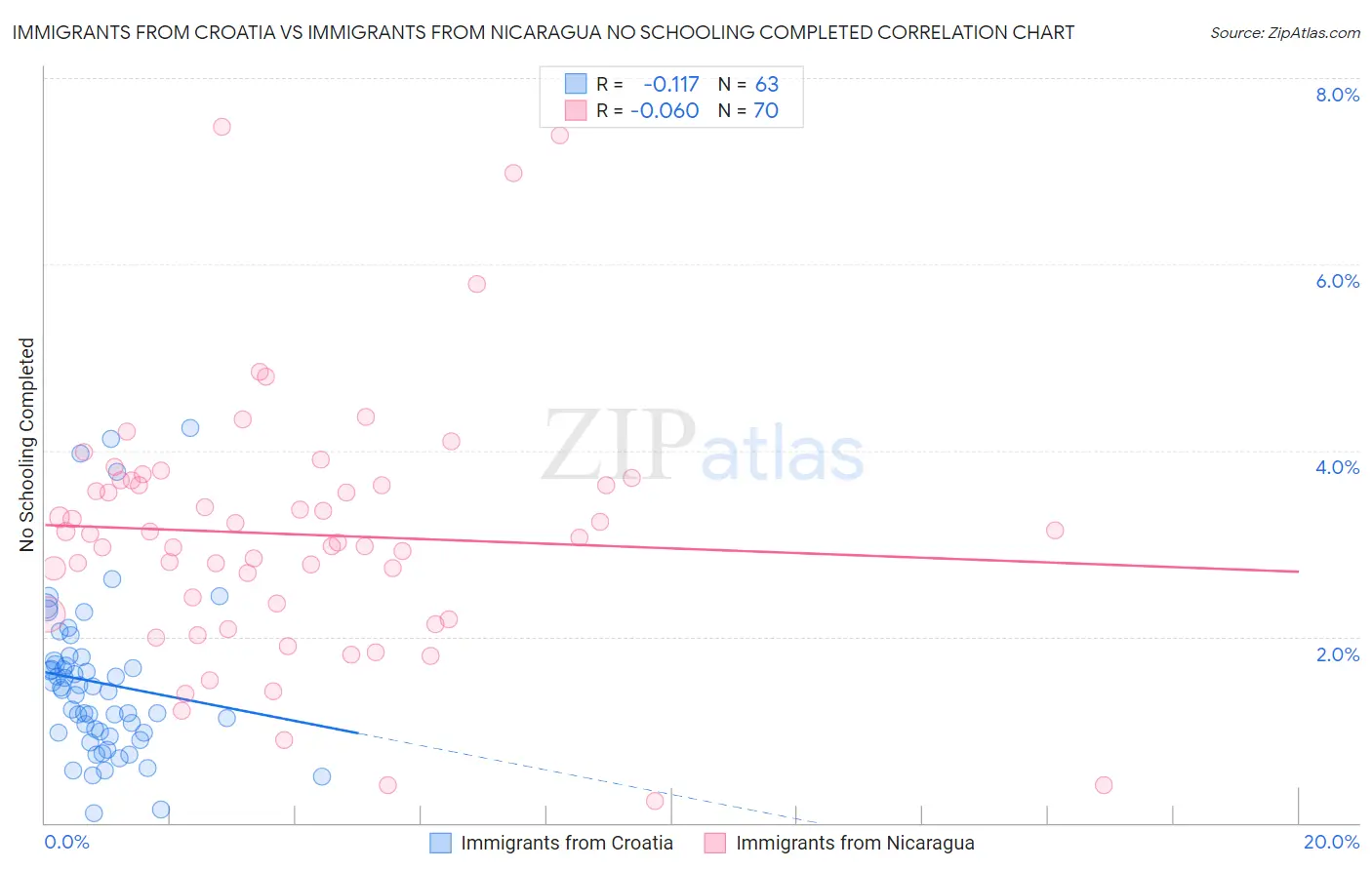 Immigrants from Croatia vs Immigrants from Nicaragua No Schooling Completed