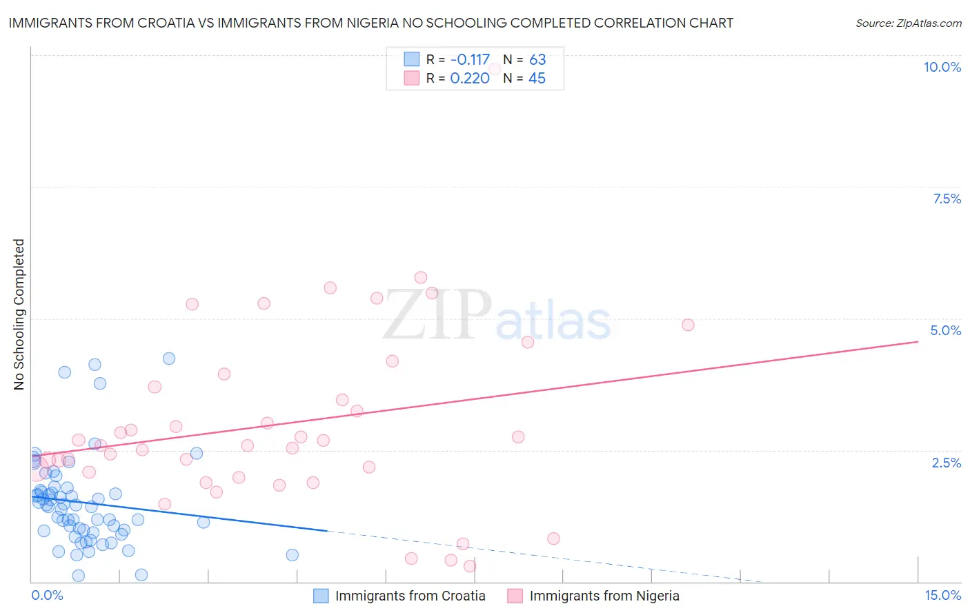Immigrants from Croatia vs Immigrants from Nigeria No Schooling Completed