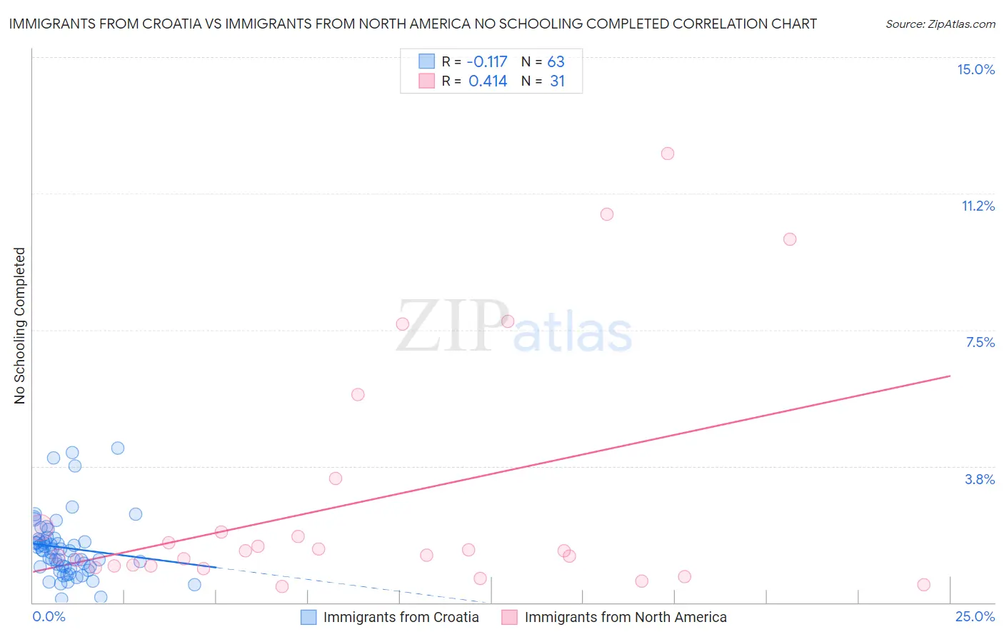 Immigrants from Croatia vs Immigrants from North America No Schooling Completed