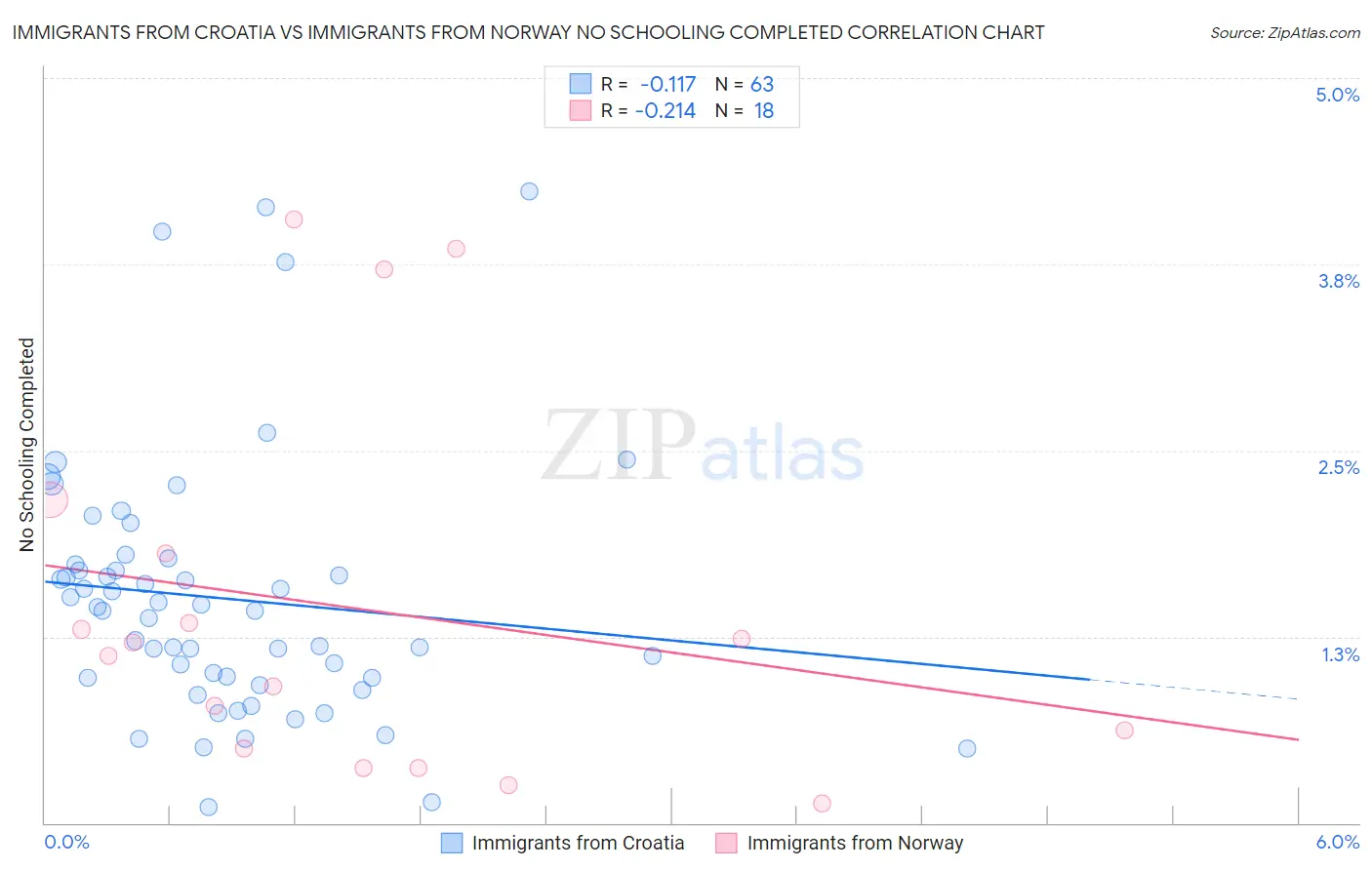 Immigrants from Croatia vs Immigrants from Norway No Schooling Completed