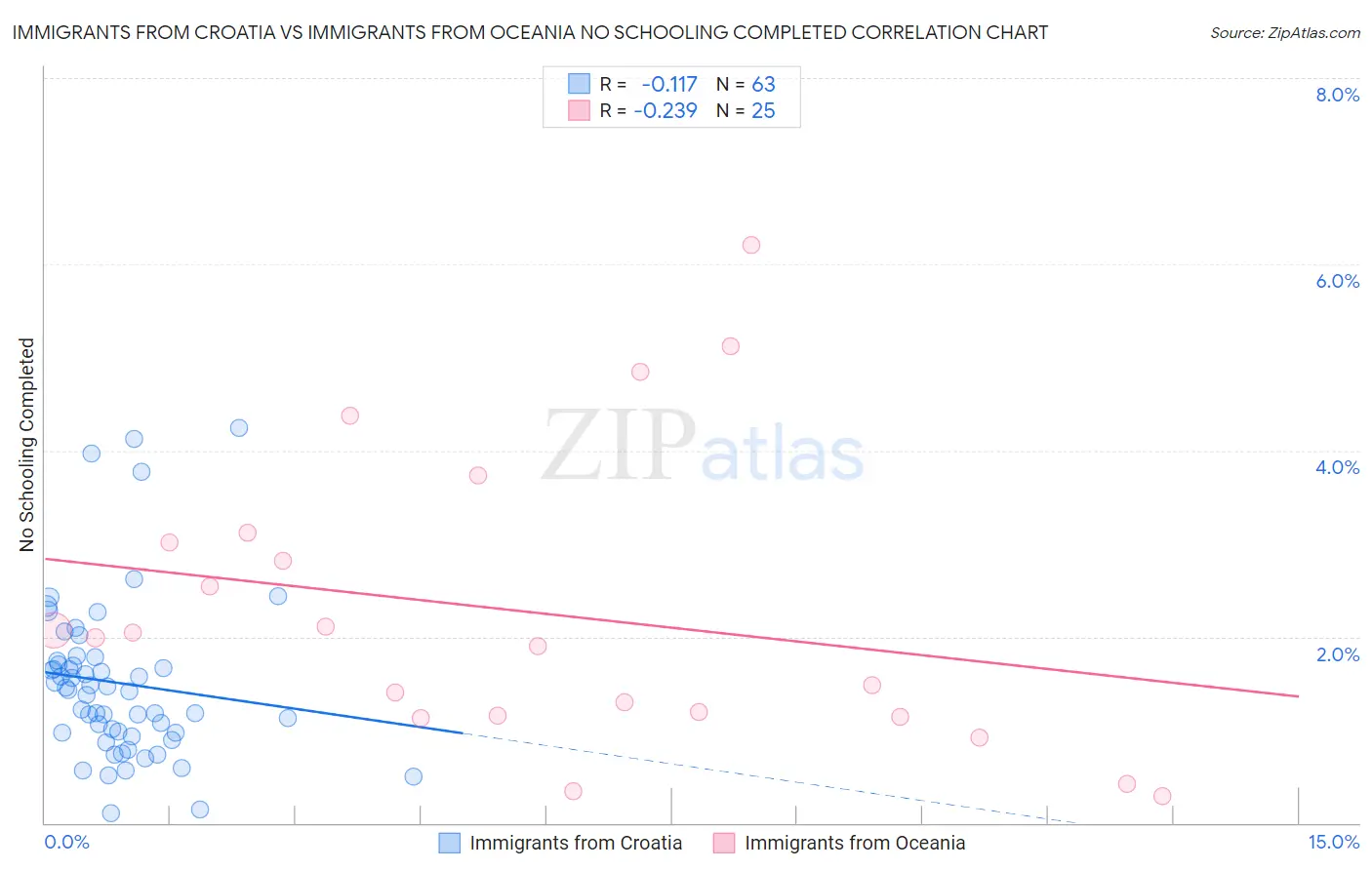 Immigrants from Croatia vs Immigrants from Oceania No Schooling Completed