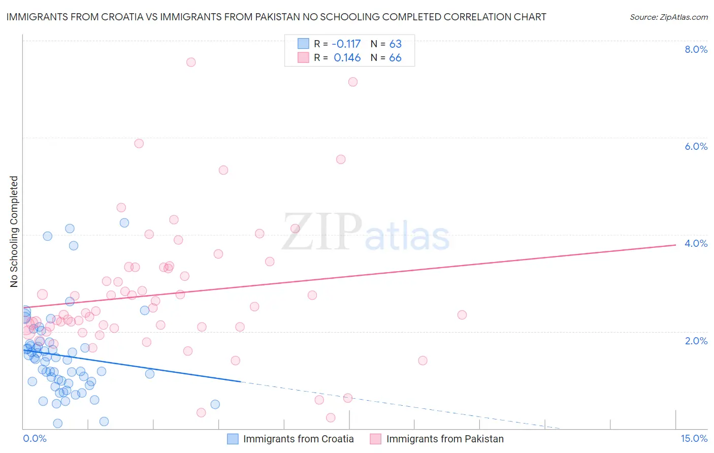 Immigrants from Croatia vs Immigrants from Pakistan No Schooling Completed