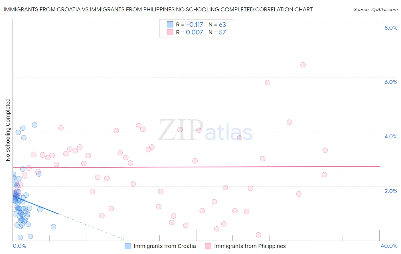 Immigrants from Croatia vs Immigrants from Philippines No Schooling Completed