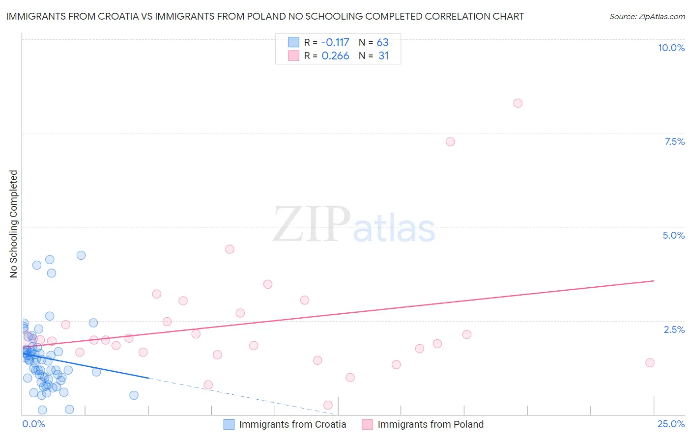 Immigrants from Croatia vs Immigrants from Poland No Schooling Completed