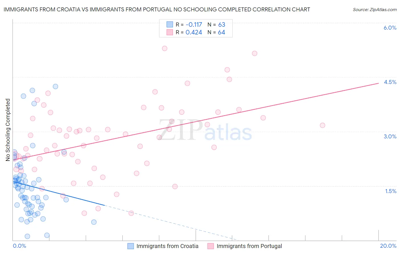 Immigrants from Croatia vs Immigrants from Portugal No Schooling Completed