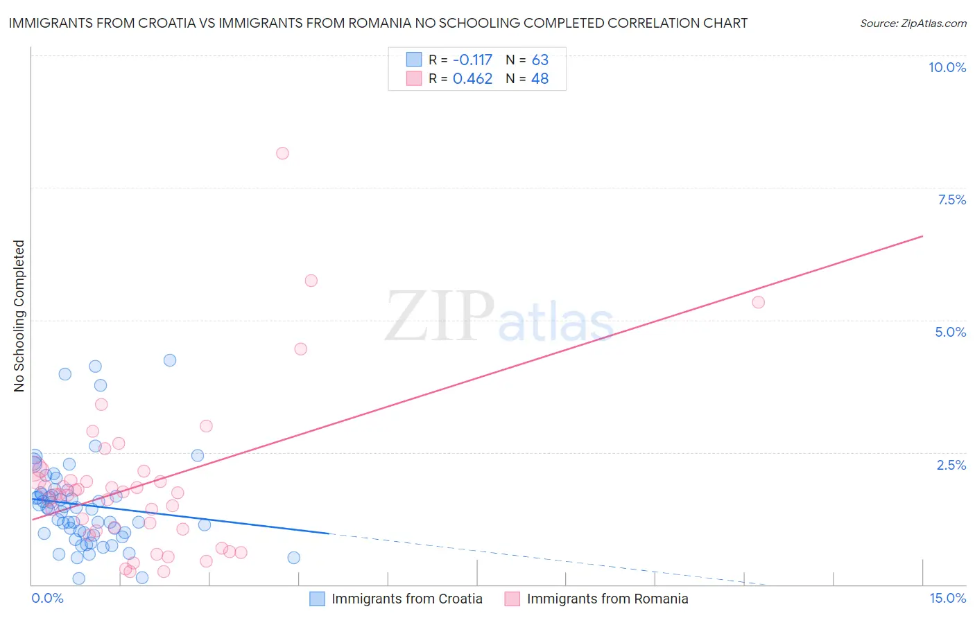 Immigrants from Croatia vs Immigrants from Romania No Schooling Completed