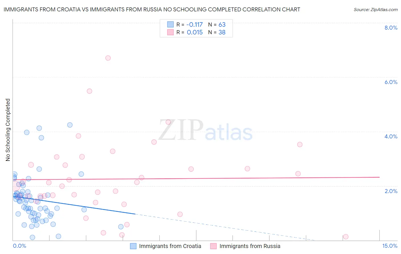Immigrants from Croatia vs Immigrants from Russia No Schooling Completed