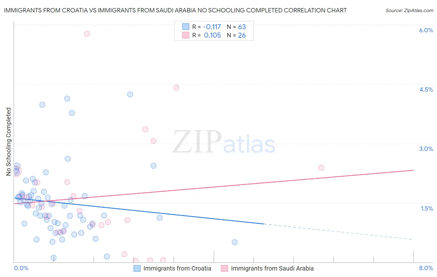 Immigrants from Croatia vs Immigrants from Saudi Arabia No Schooling Completed