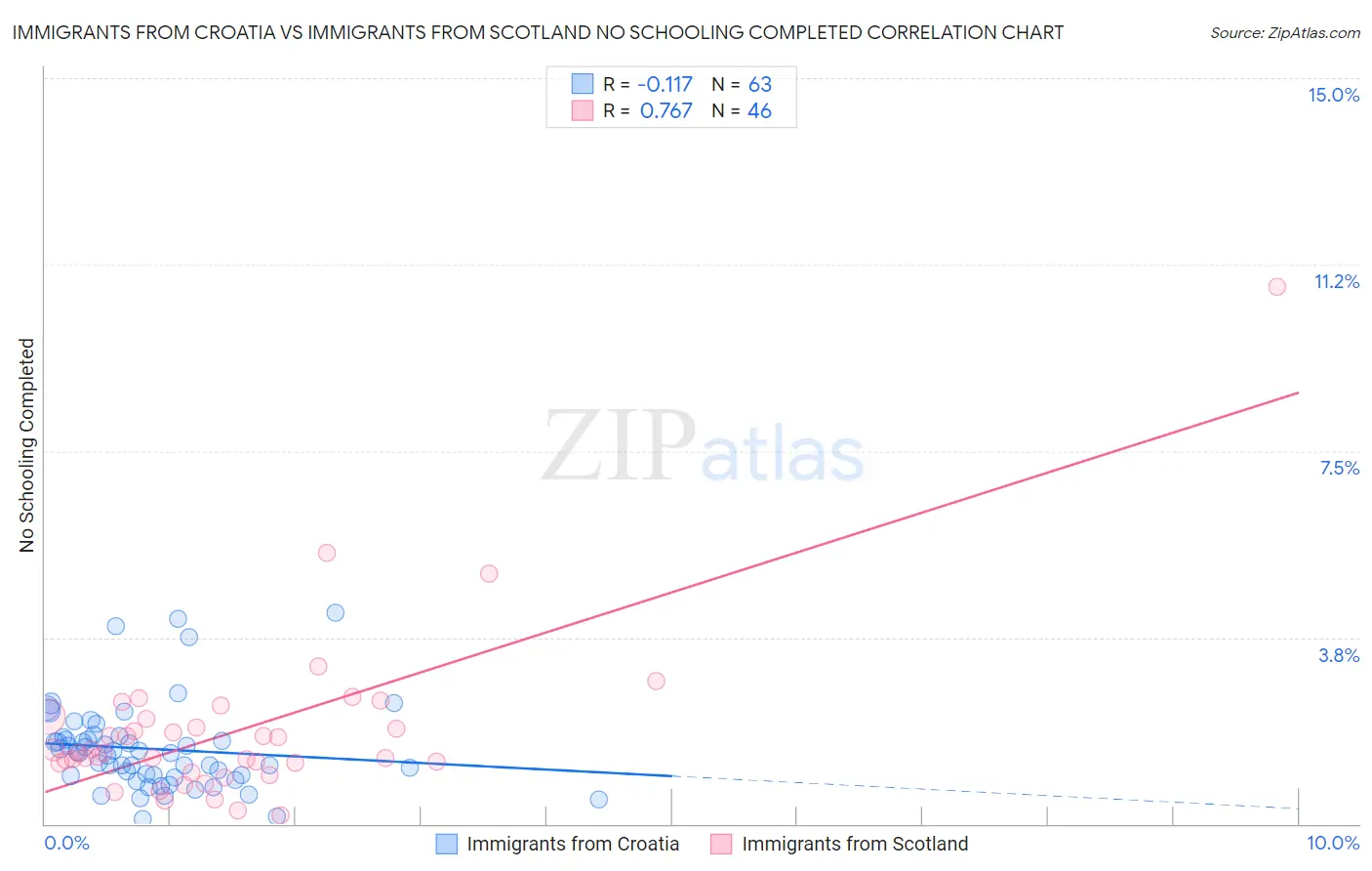 Immigrants from Croatia vs Immigrants from Scotland No Schooling Completed