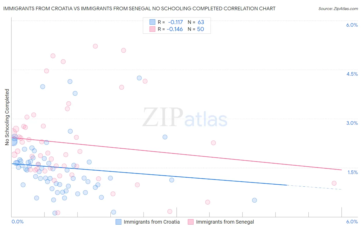 Immigrants from Croatia vs Immigrants from Senegal No Schooling Completed