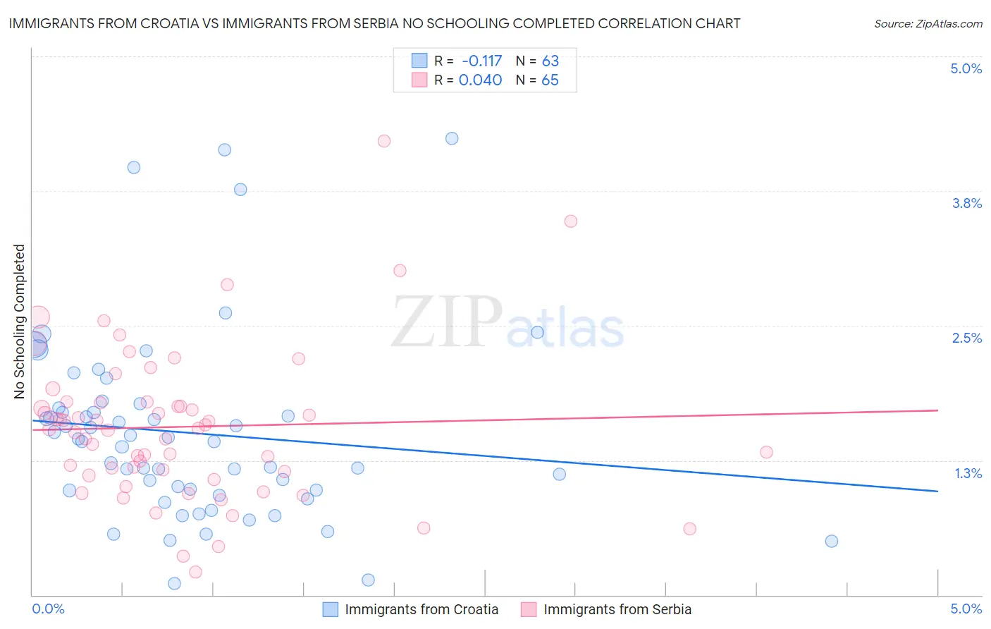 Immigrants from Croatia vs Immigrants from Serbia No Schooling Completed