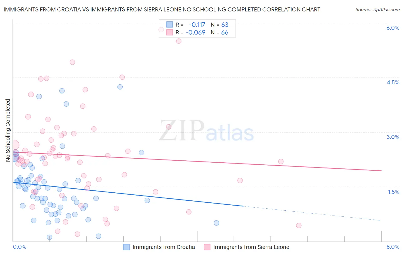 Immigrants from Croatia vs Immigrants from Sierra Leone No Schooling Completed