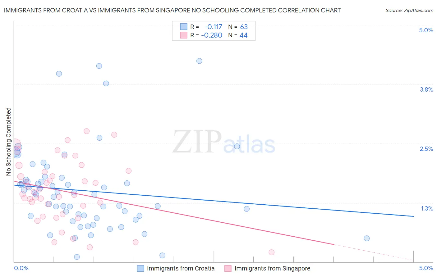 Immigrants from Croatia vs Immigrants from Singapore No Schooling Completed