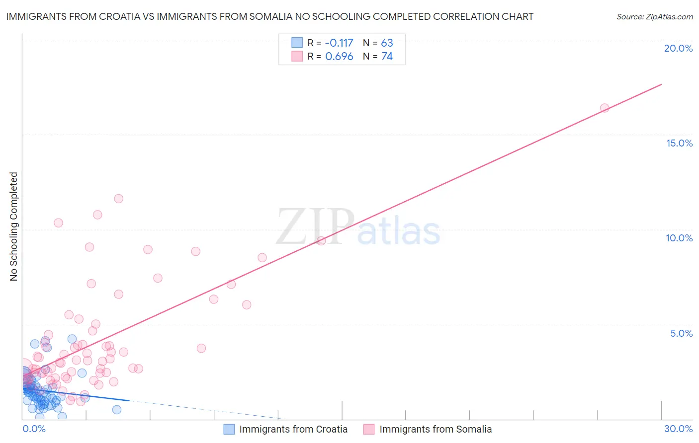 Immigrants from Croatia vs Immigrants from Somalia No Schooling Completed