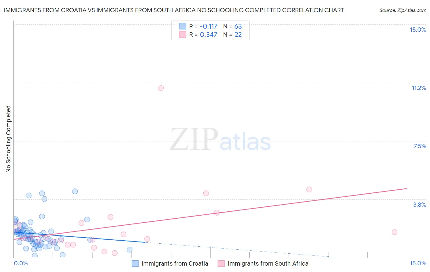 Immigrants from Croatia vs Immigrants from South Africa No Schooling Completed