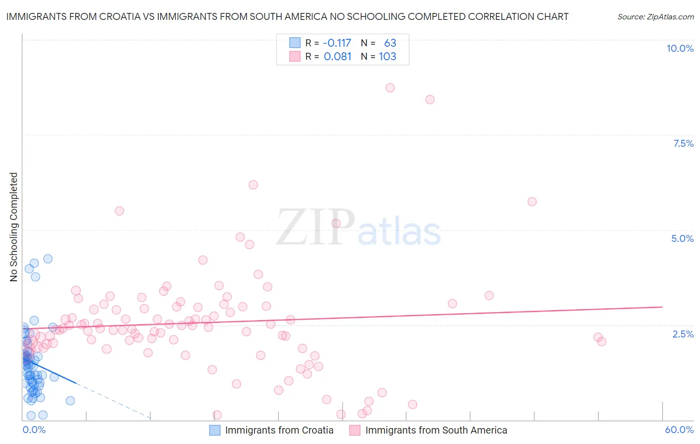 Immigrants from Croatia vs Immigrants from South America No Schooling Completed