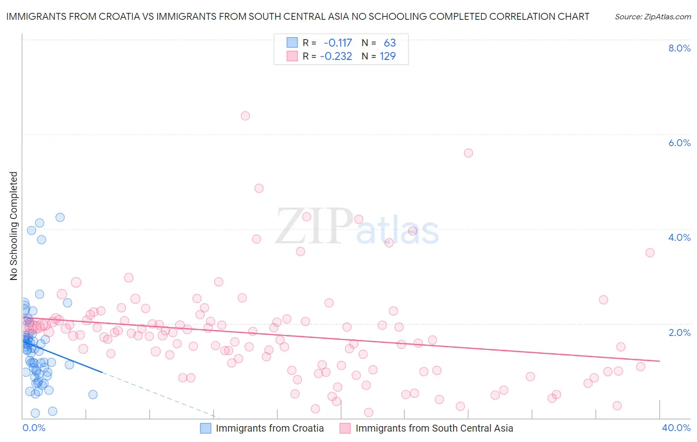 Immigrants from Croatia vs Immigrants from South Central Asia No Schooling Completed