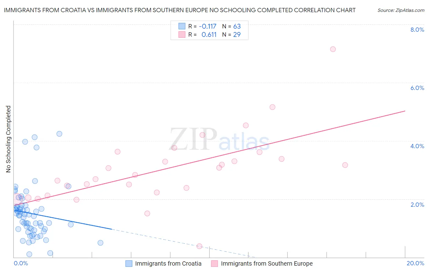 Immigrants from Croatia vs Immigrants from Southern Europe No Schooling Completed