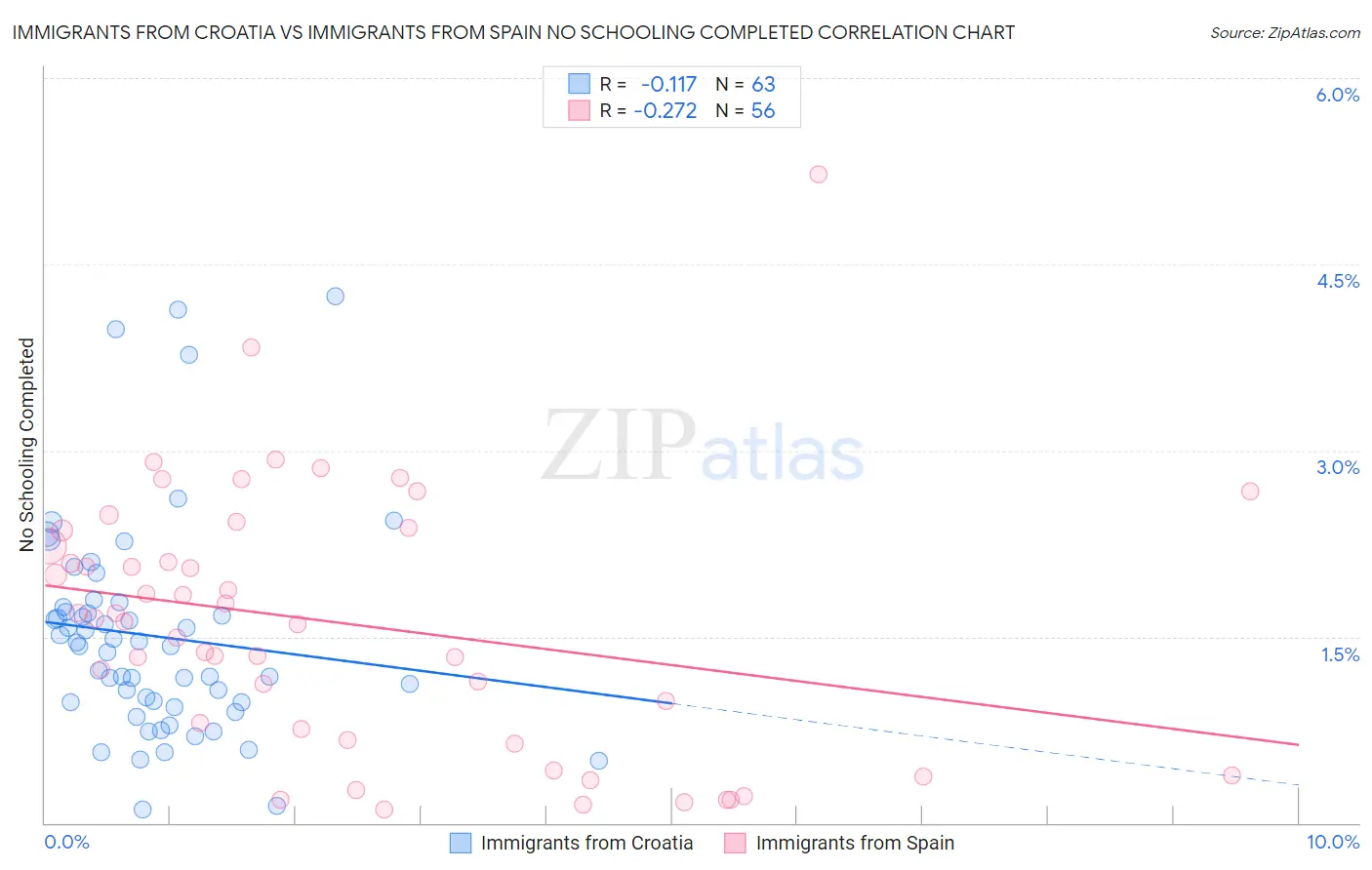 Immigrants from Croatia vs Immigrants from Spain No Schooling Completed