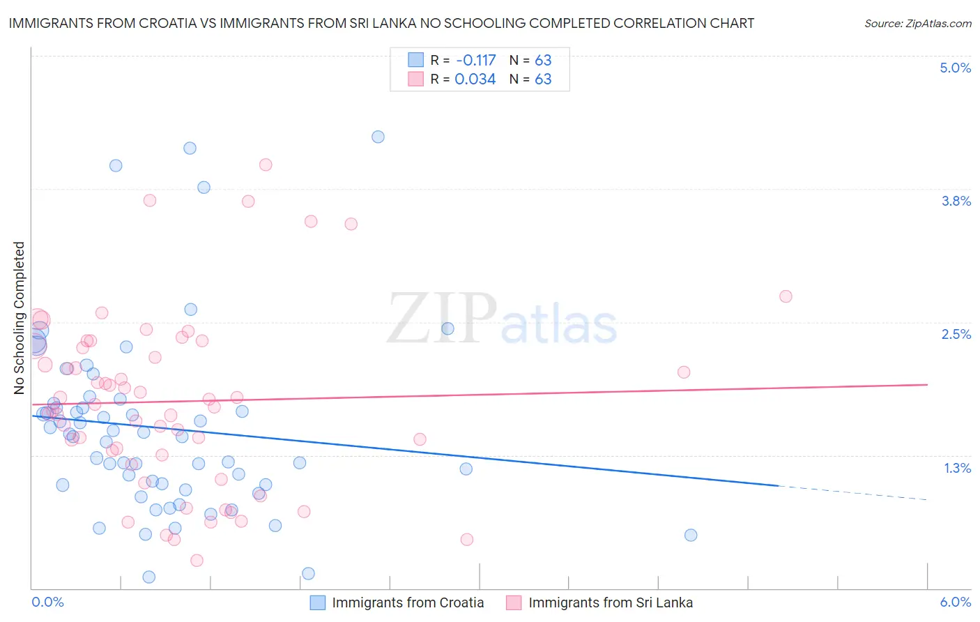 Immigrants from Croatia vs Immigrants from Sri Lanka No Schooling Completed