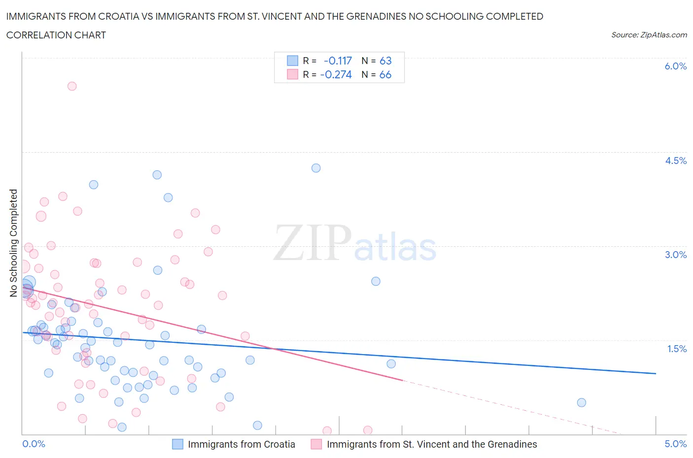 Immigrants from Croatia vs Immigrants from St. Vincent and the Grenadines No Schooling Completed
