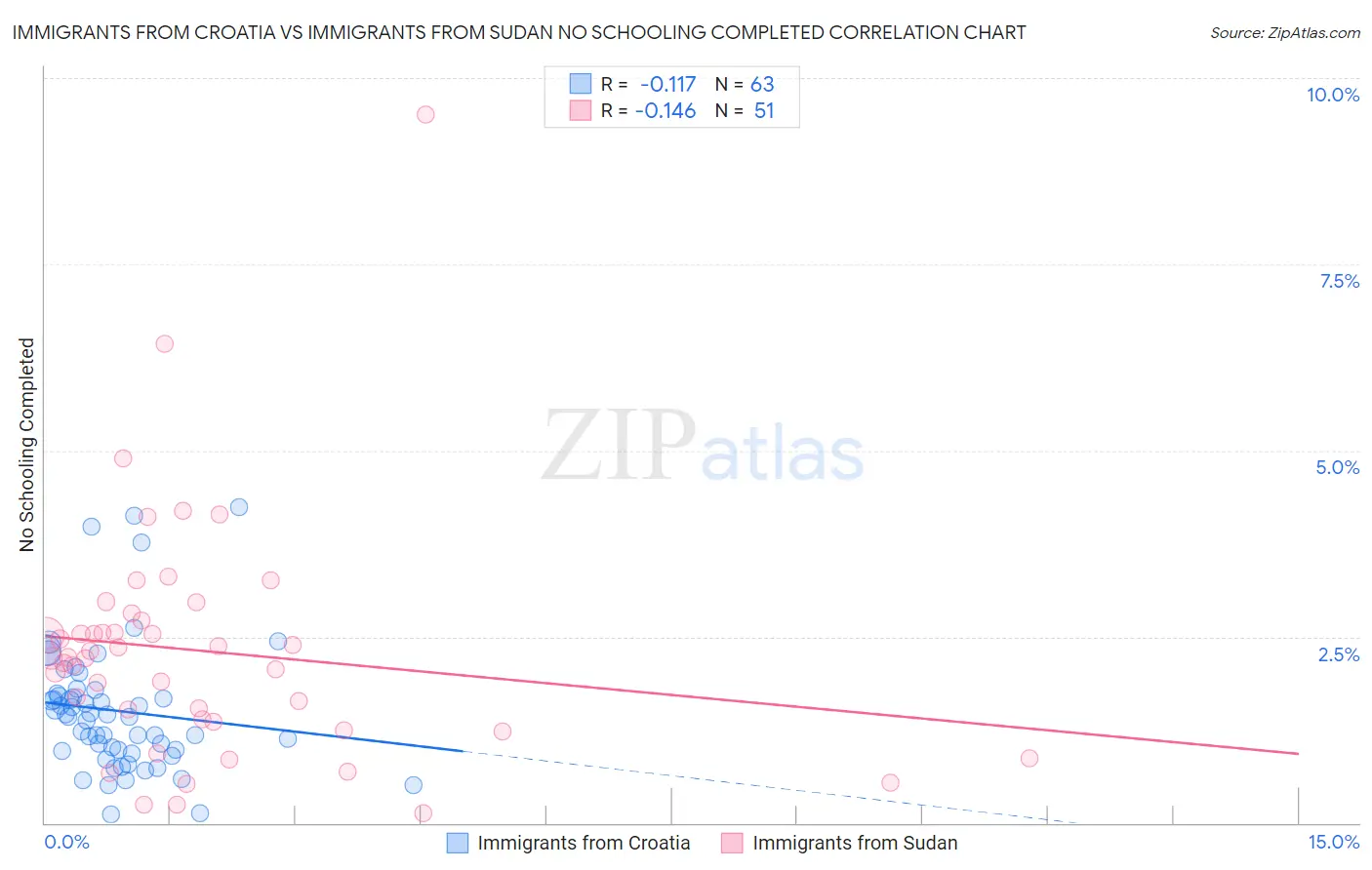 Immigrants from Croatia vs Immigrants from Sudan No Schooling Completed