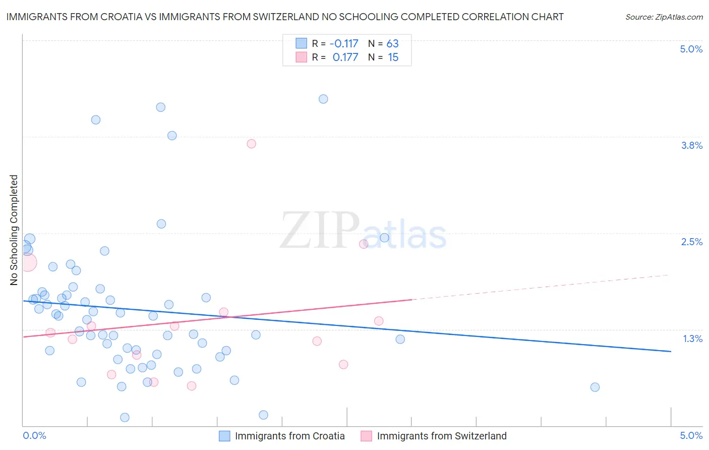 Immigrants from Croatia vs Immigrants from Switzerland No Schooling Completed