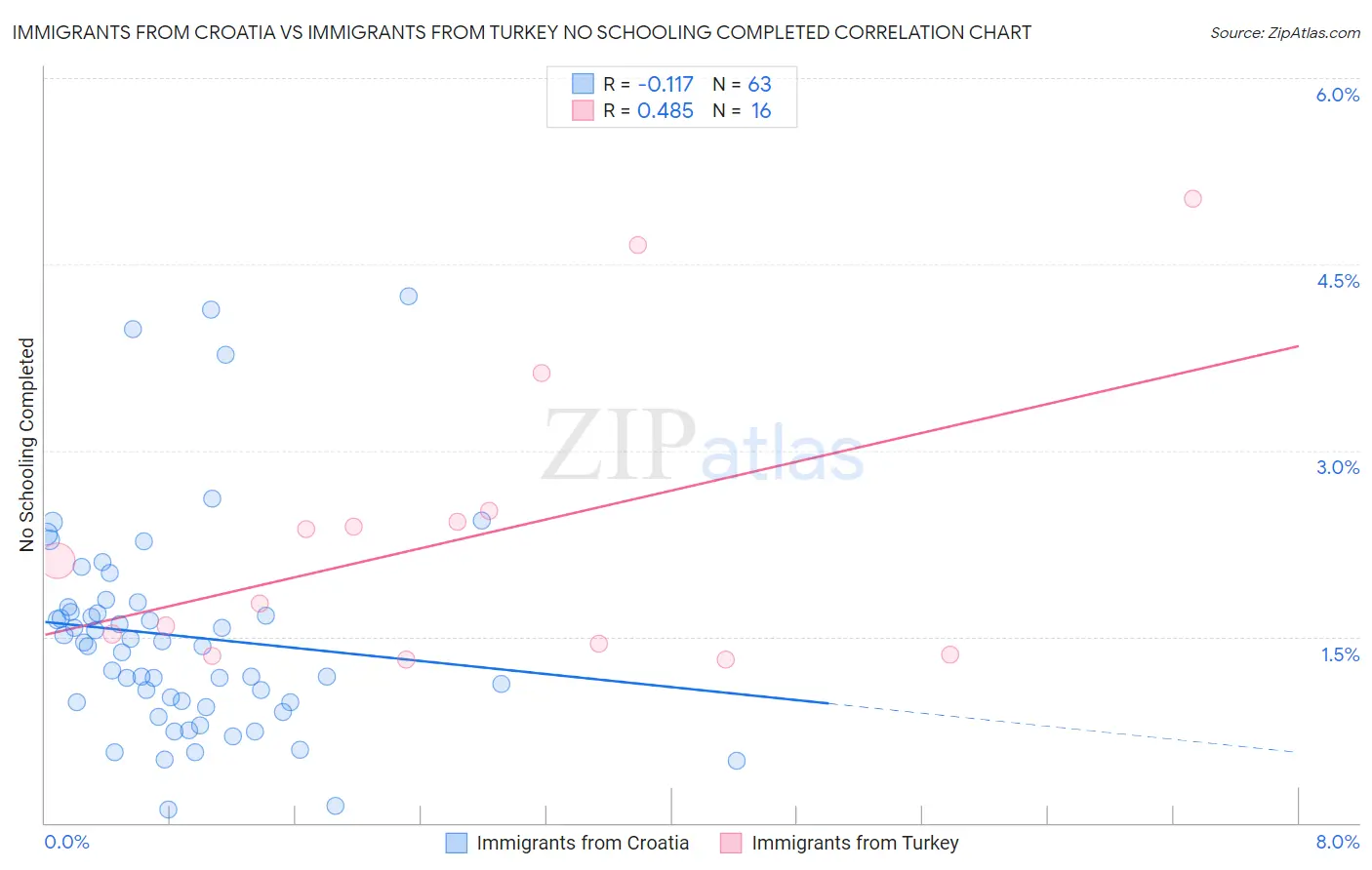 Immigrants from Croatia vs Immigrants from Turkey No Schooling Completed