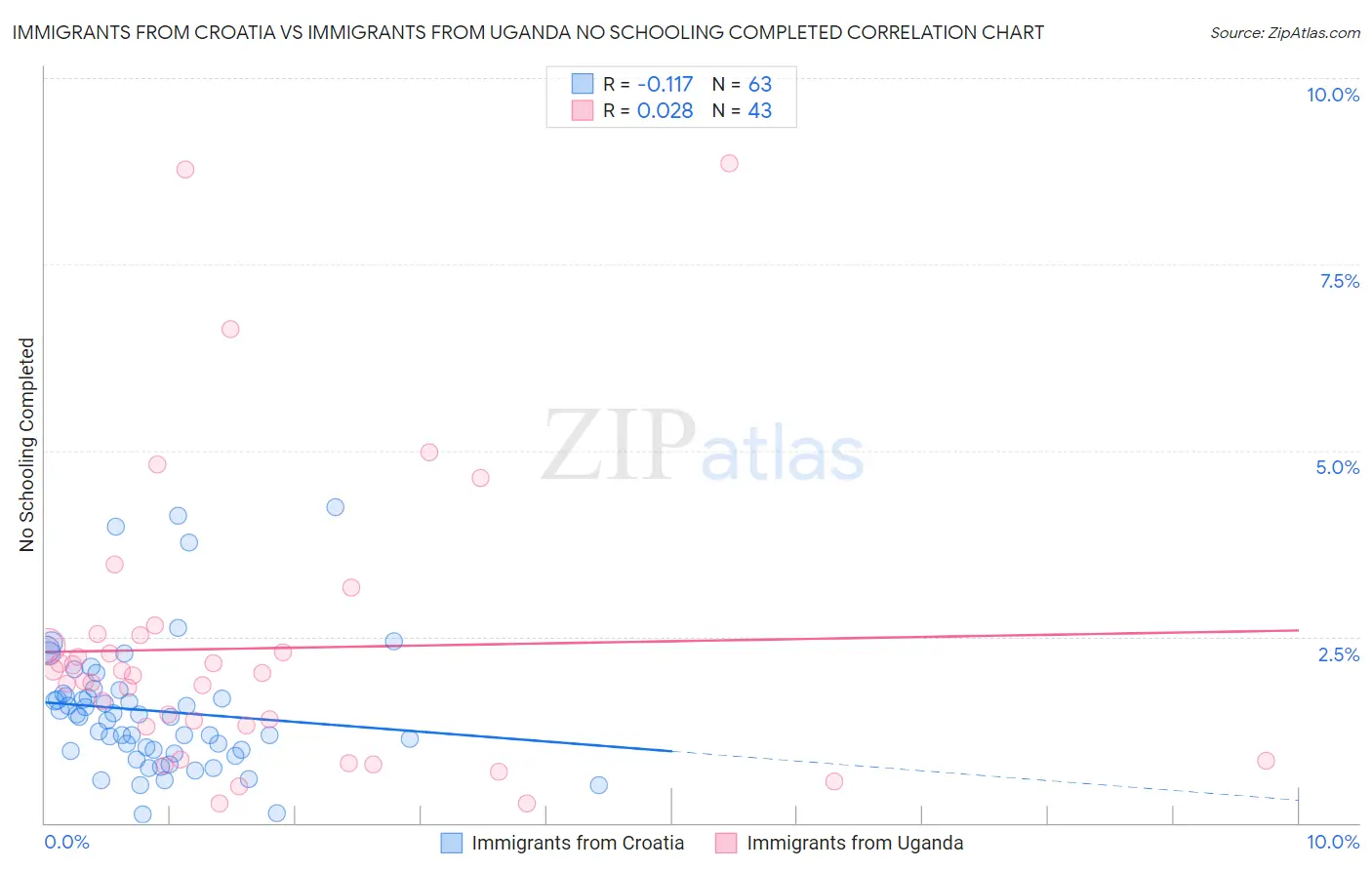 Immigrants from Croatia vs Immigrants from Uganda No Schooling Completed