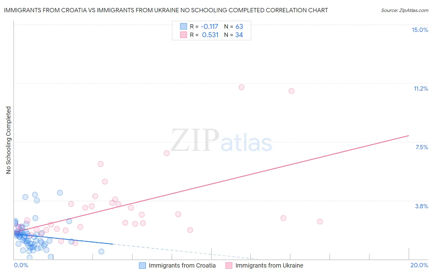 Immigrants from Croatia vs Immigrants from Ukraine No Schooling Completed