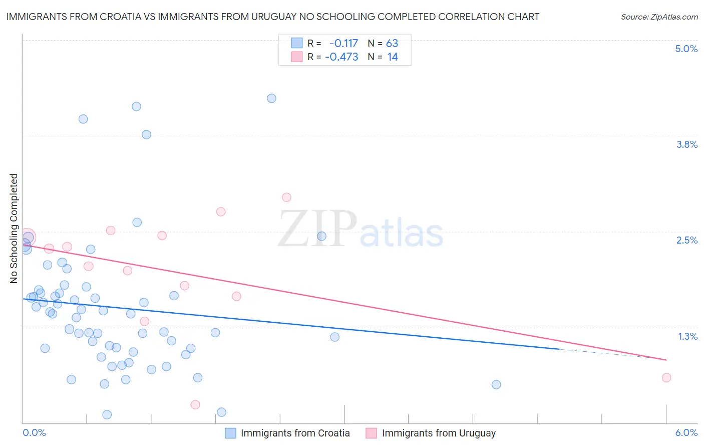 Immigrants from Croatia vs Immigrants from Uruguay No Schooling Completed