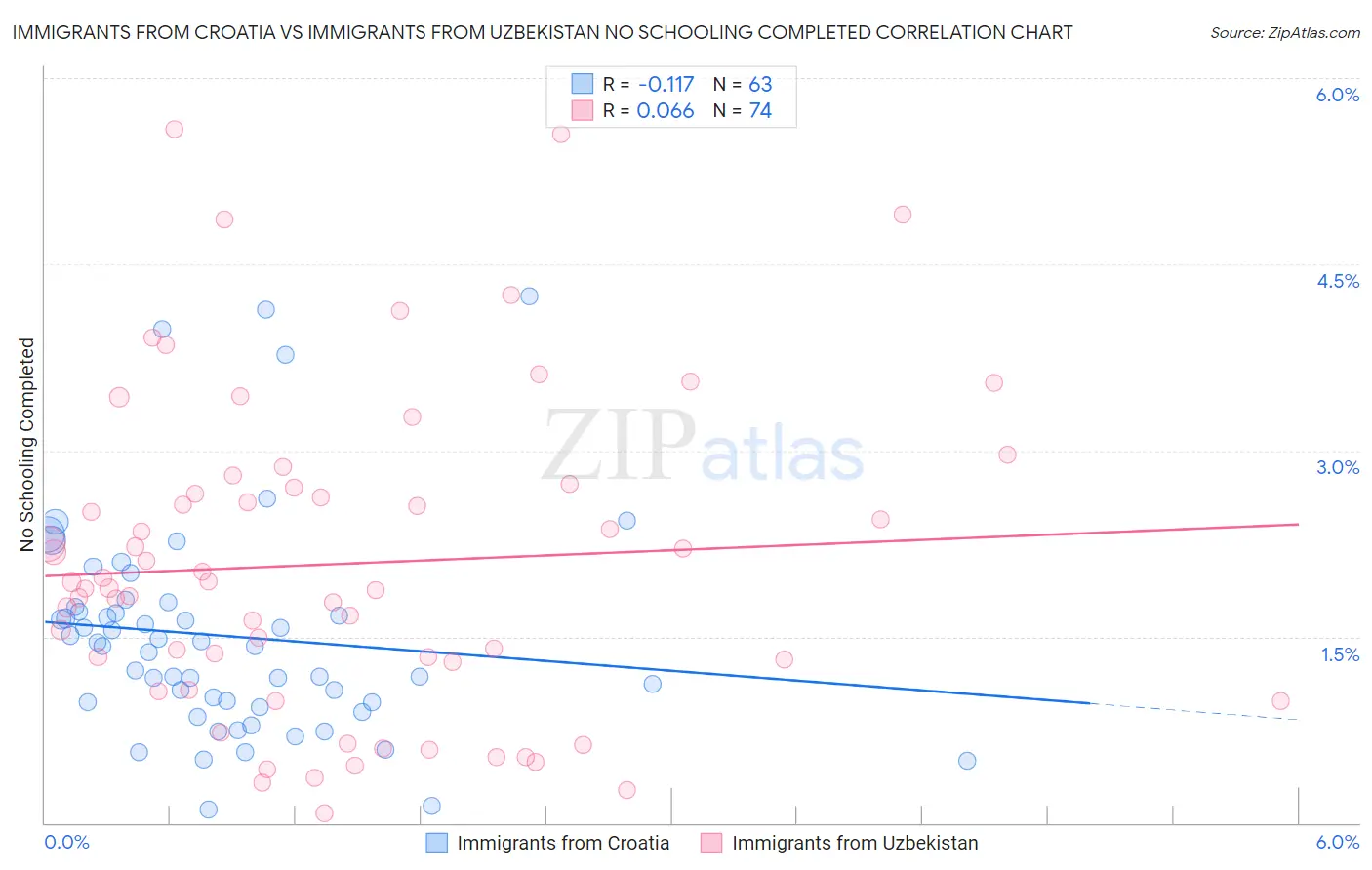 Immigrants from Croatia vs Immigrants from Uzbekistan No Schooling Completed