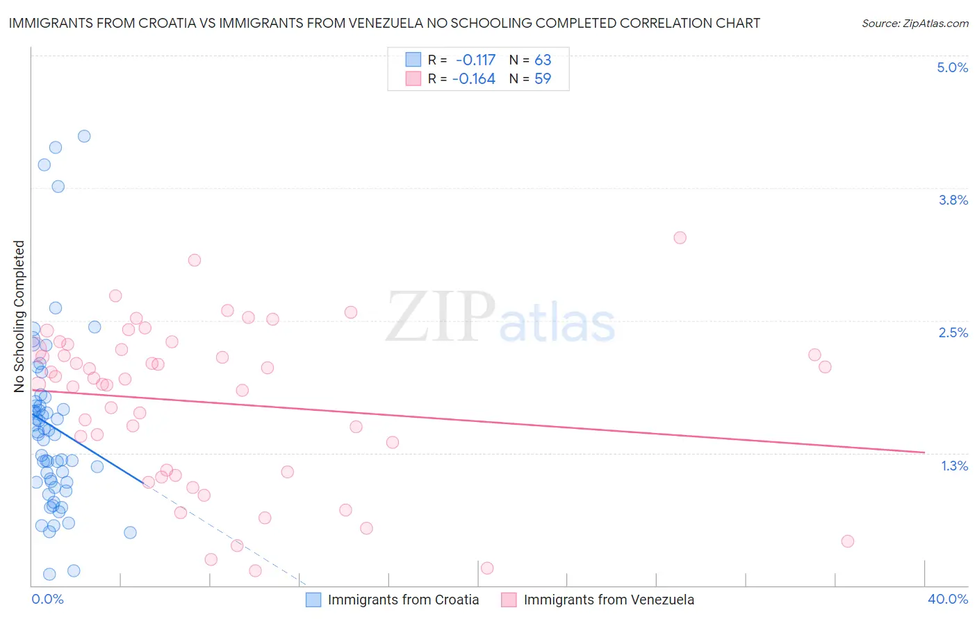 Immigrants from Croatia vs Immigrants from Venezuela No Schooling Completed