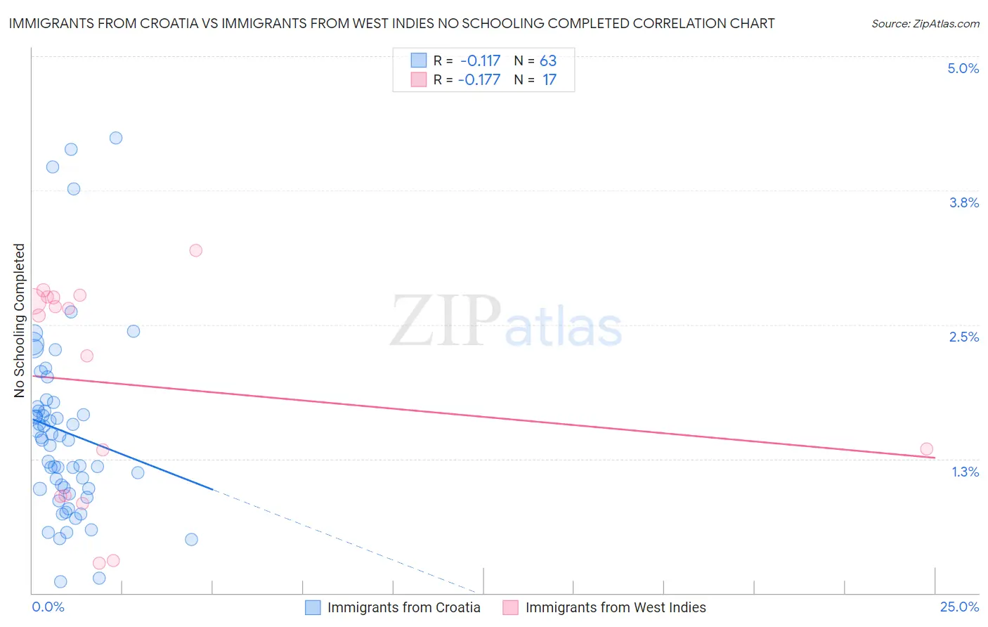 Immigrants from Croatia vs Immigrants from West Indies No Schooling Completed