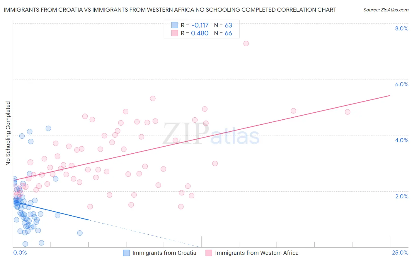 Immigrants from Croatia vs Immigrants from Western Africa No Schooling Completed