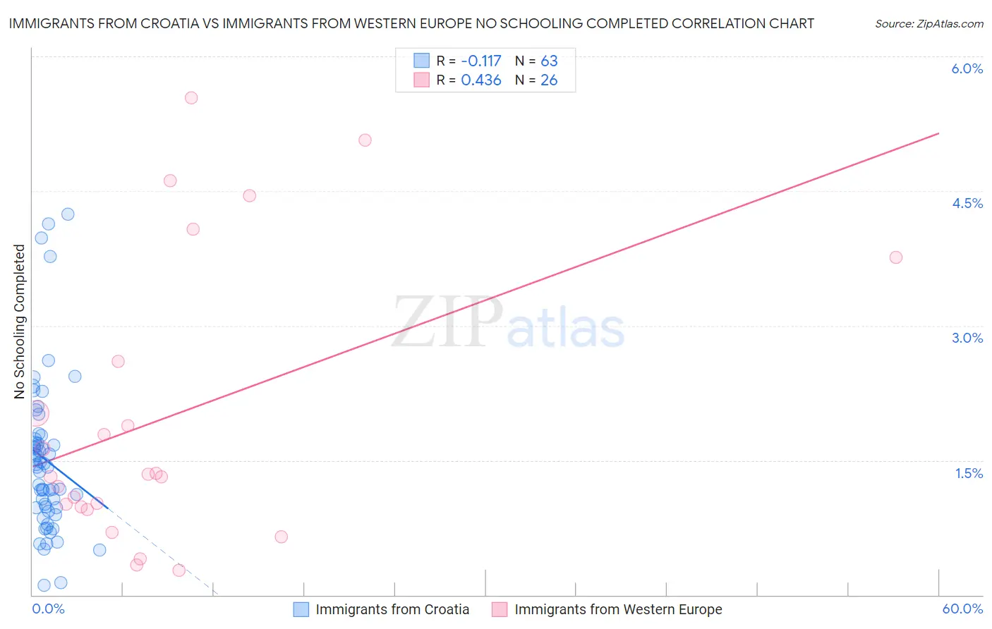 Immigrants from Croatia vs Immigrants from Western Europe No Schooling Completed