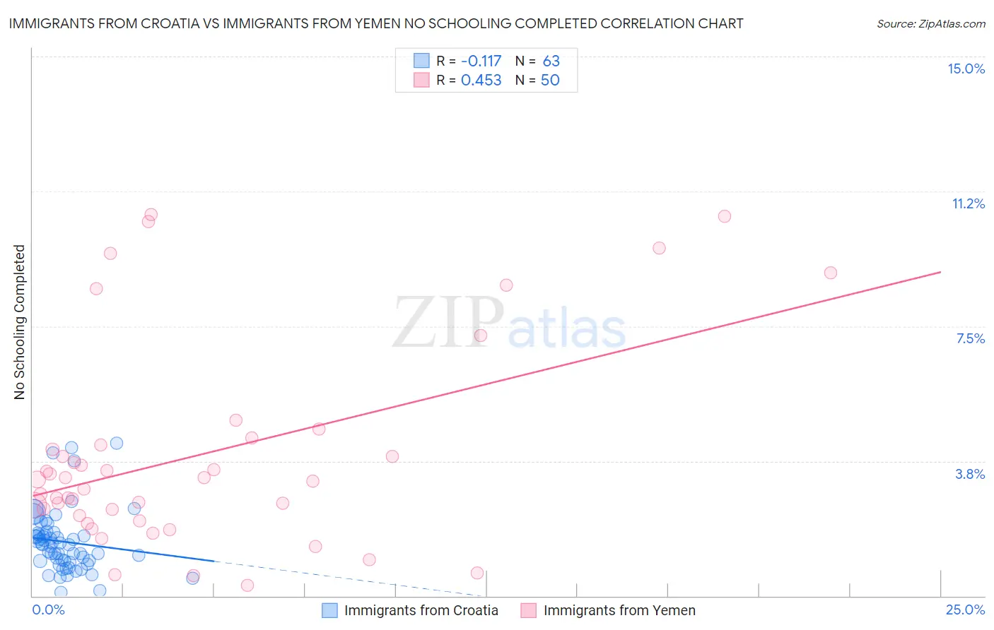 Immigrants from Croatia vs Immigrants from Yemen No Schooling Completed