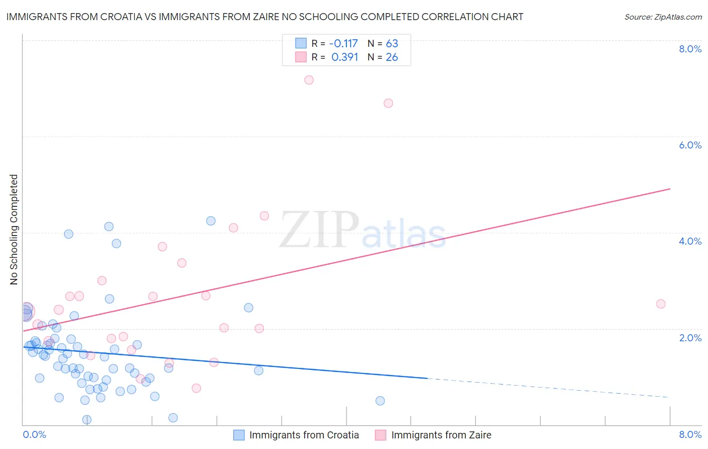 Immigrants from Croatia vs Immigrants from Zaire No Schooling Completed