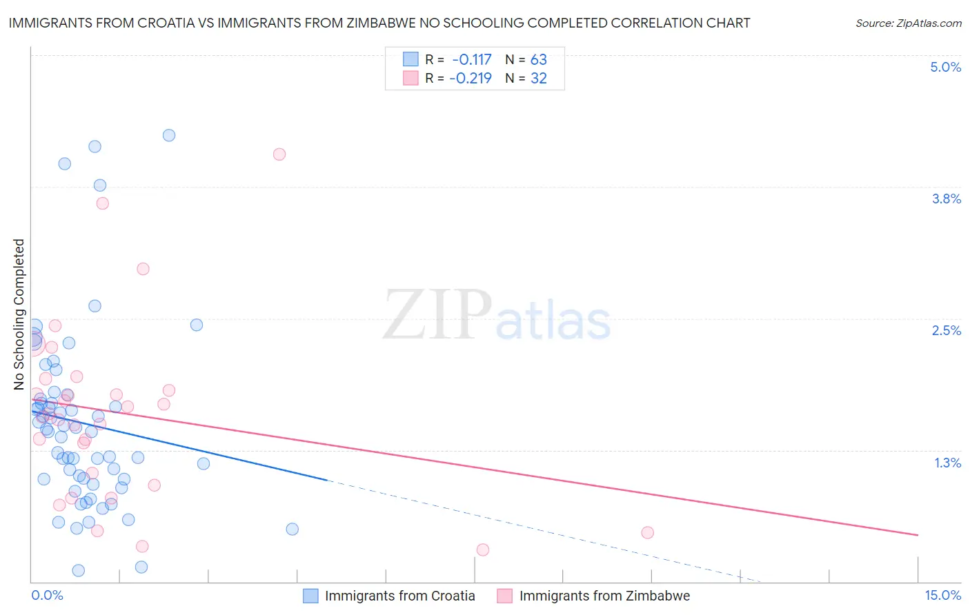 Immigrants from Croatia vs Immigrants from Zimbabwe No Schooling Completed