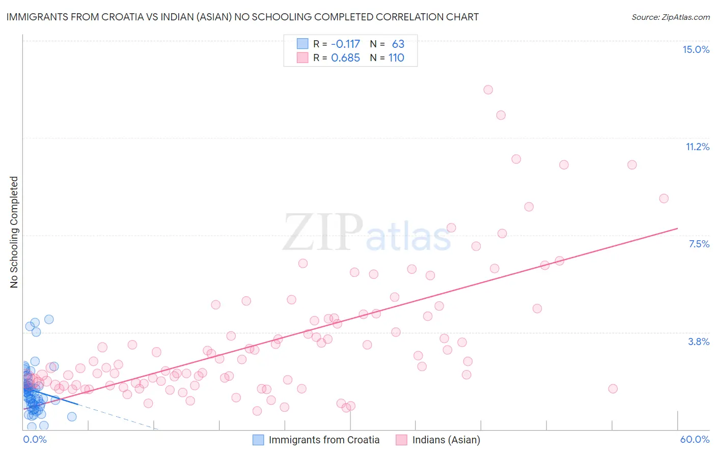 Immigrants from Croatia vs Indian (Asian) No Schooling Completed
