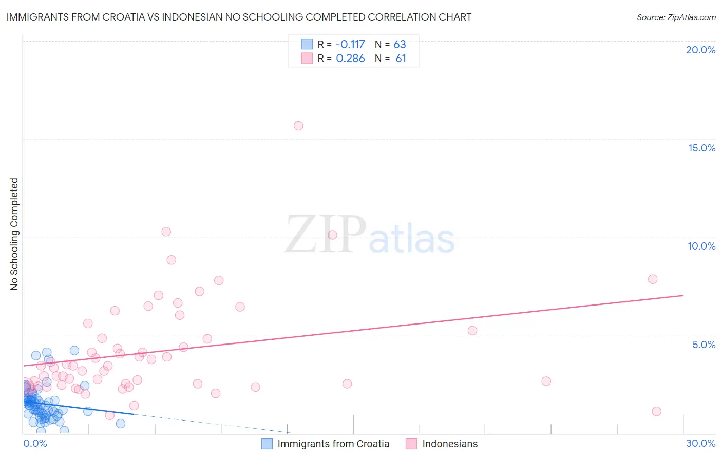 Immigrants from Croatia vs Indonesian No Schooling Completed