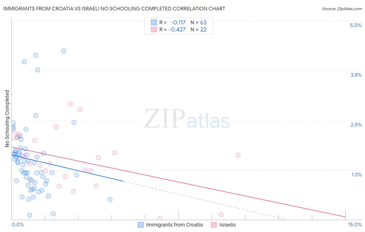 Immigrants from Croatia vs Israeli No Schooling Completed