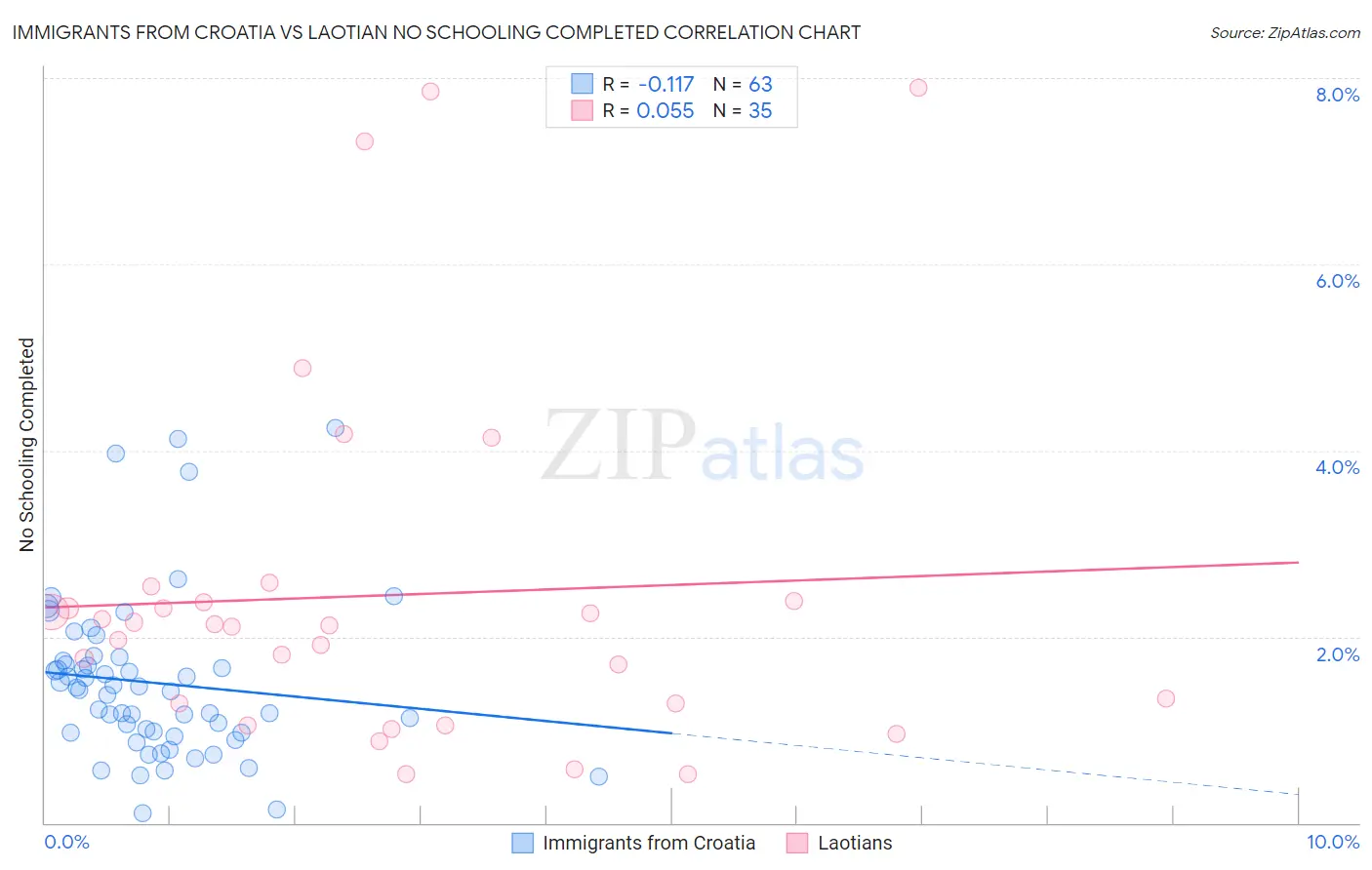 Immigrants from Croatia vs Laotian No Schooling Completed