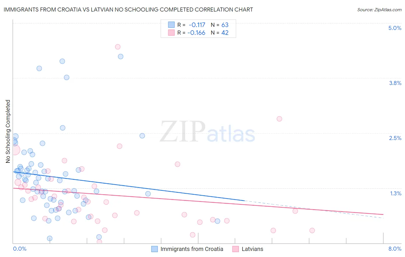 Immigrants from Croatia vs Latvian No Schooling Completed
