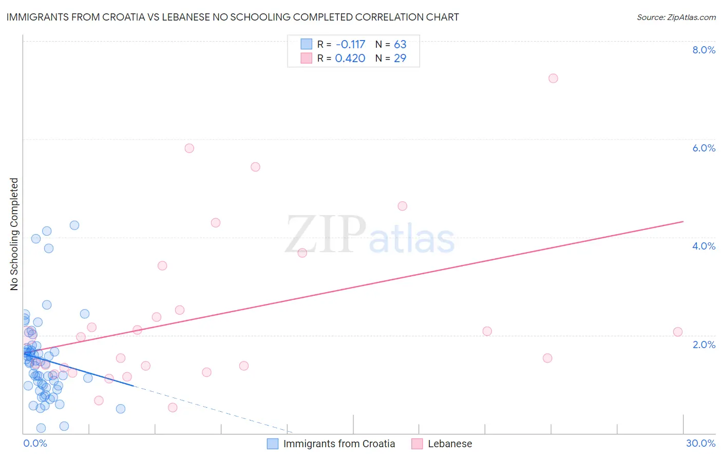 Immigrants from Croatia vs Lebanese No Schooling Completed