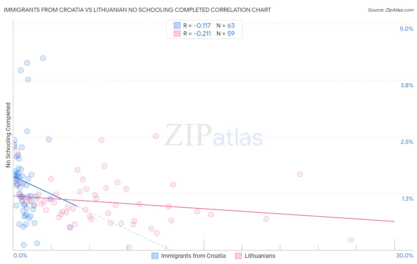 Immigrants from Croatia vs Lithuanian No Schooling Completed