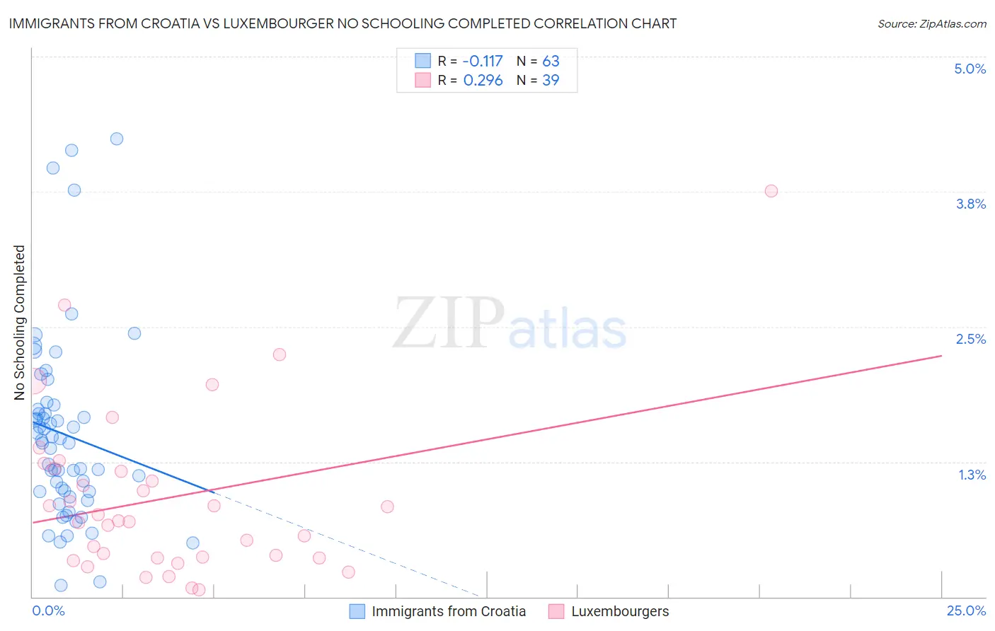 Immigrants from Croatia vs Luxembourger No Schooling Completed